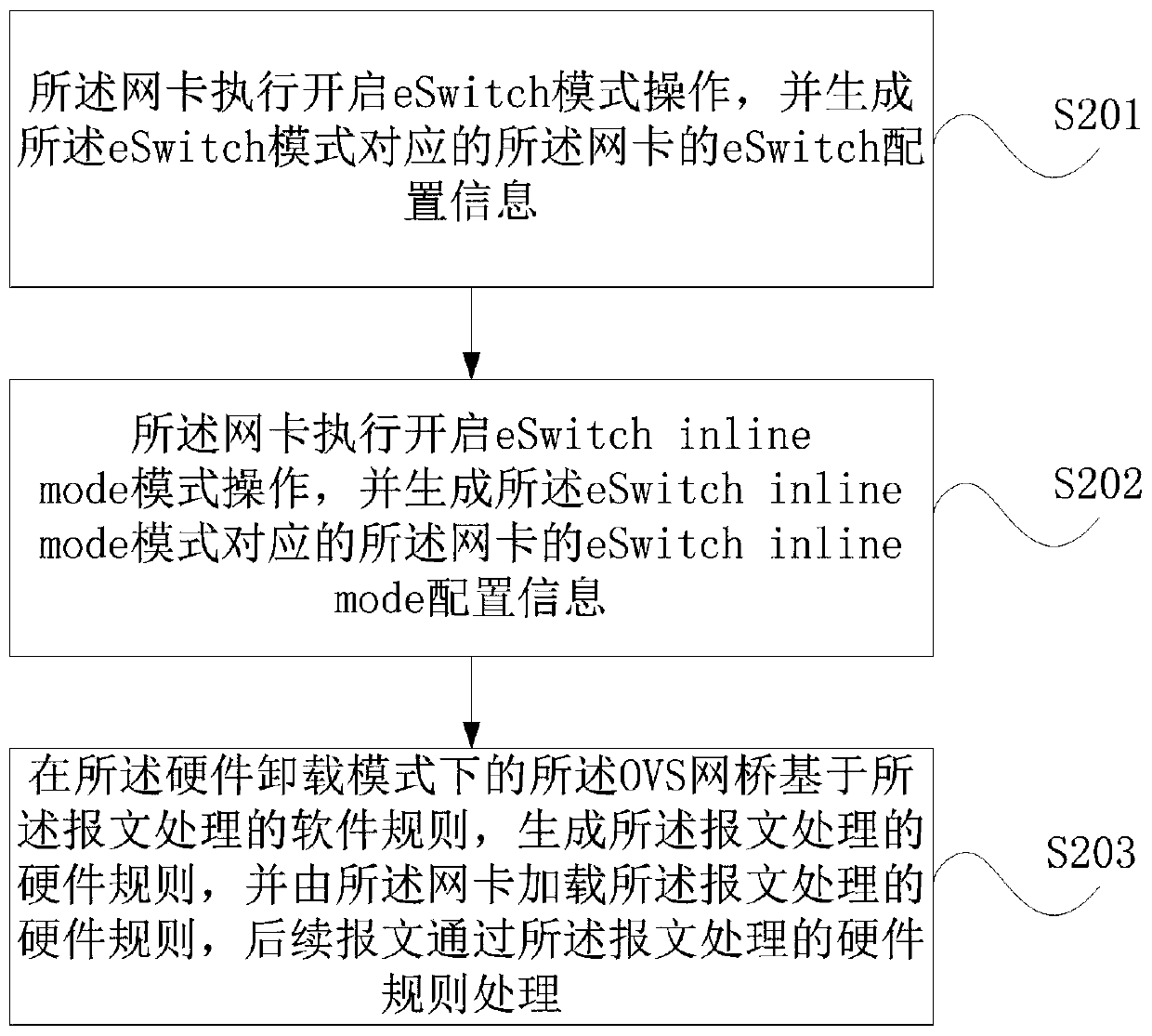 Data processing method and system