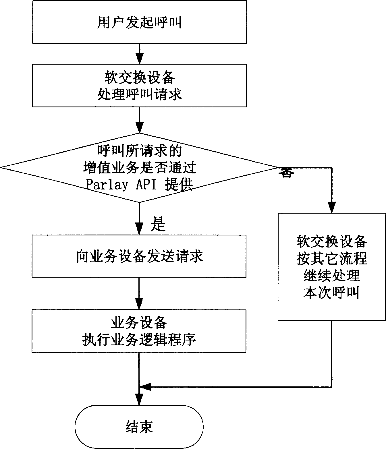 Method of interface for opening service to outside world through soft exchange facilities