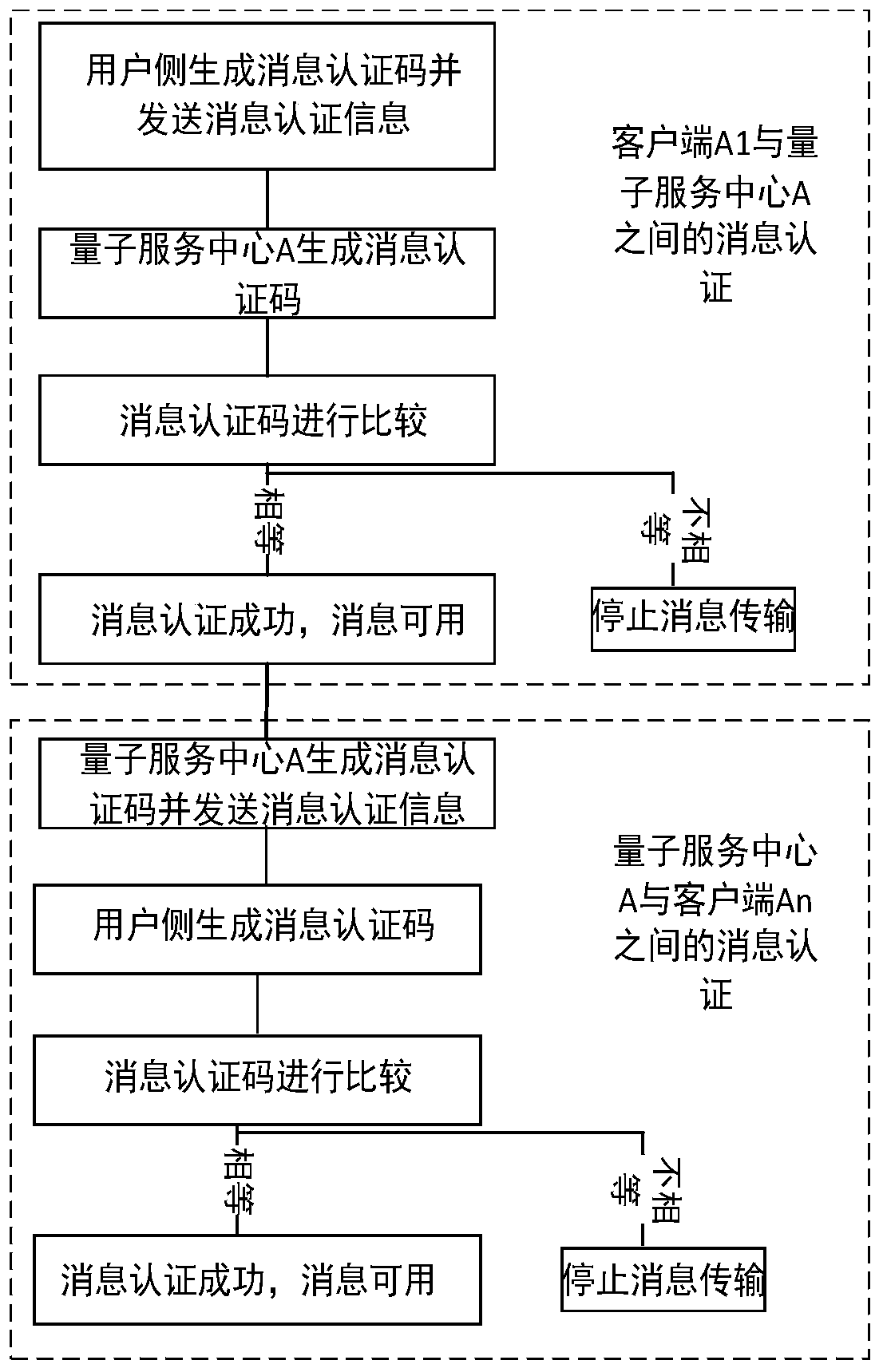 Message authentication method and system