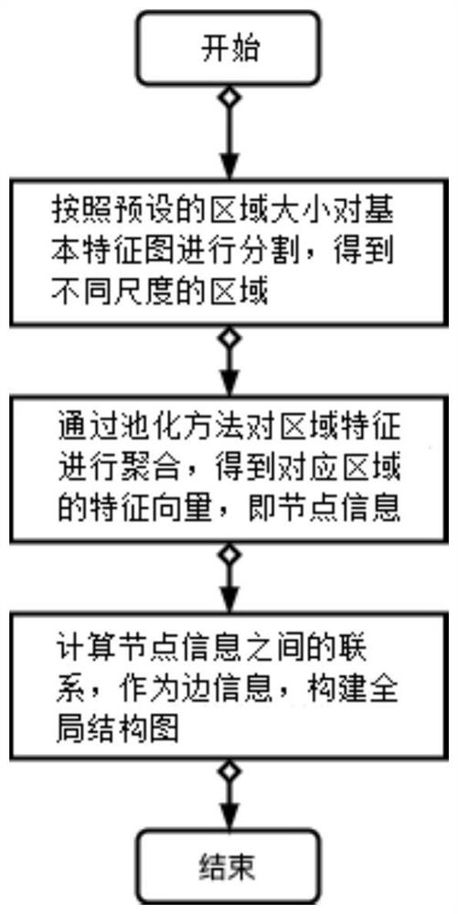 A vehicle fine-grained classification method and device