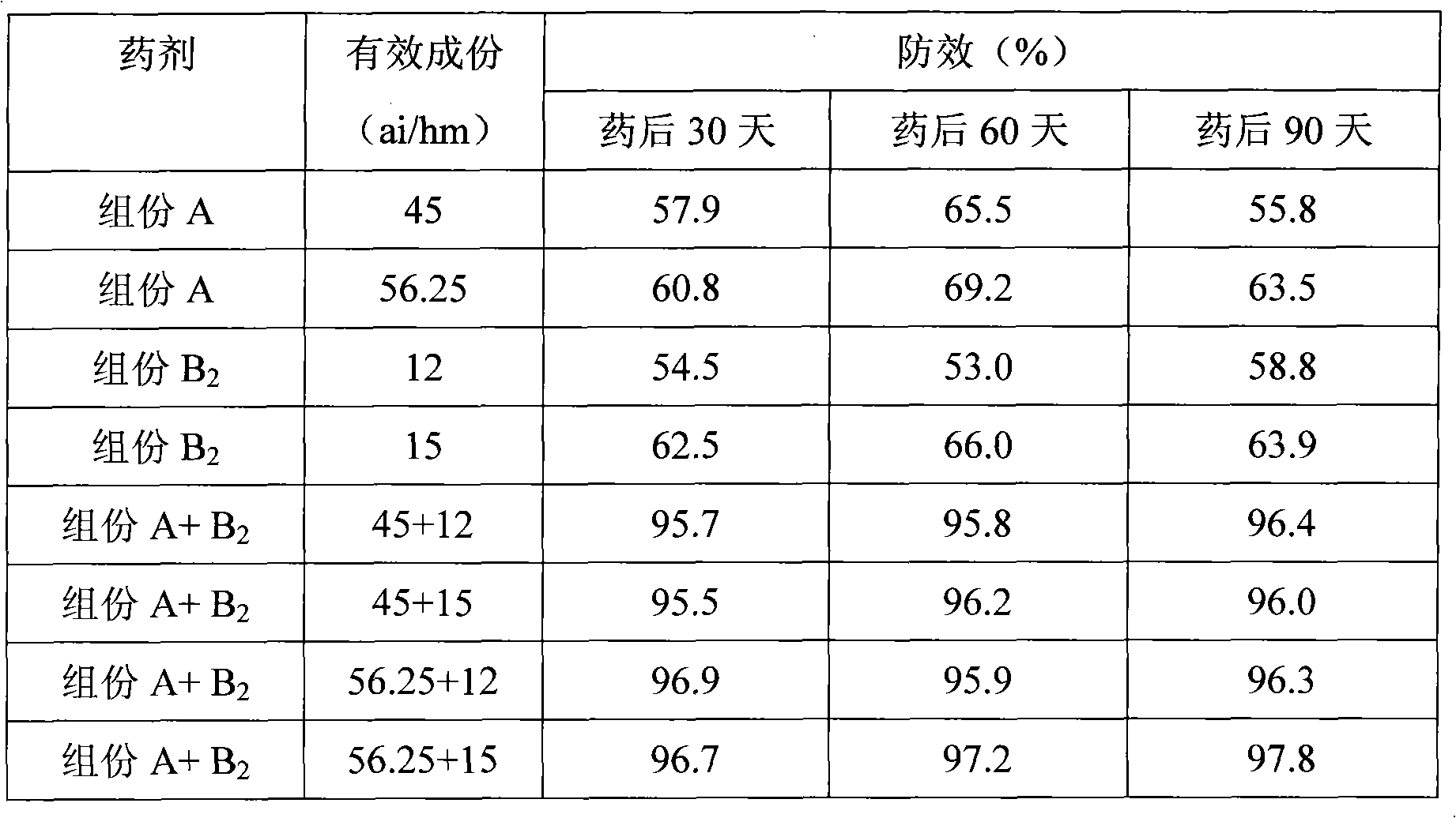 Composition for preventing and eliminating malignancy rank grass in cornfield