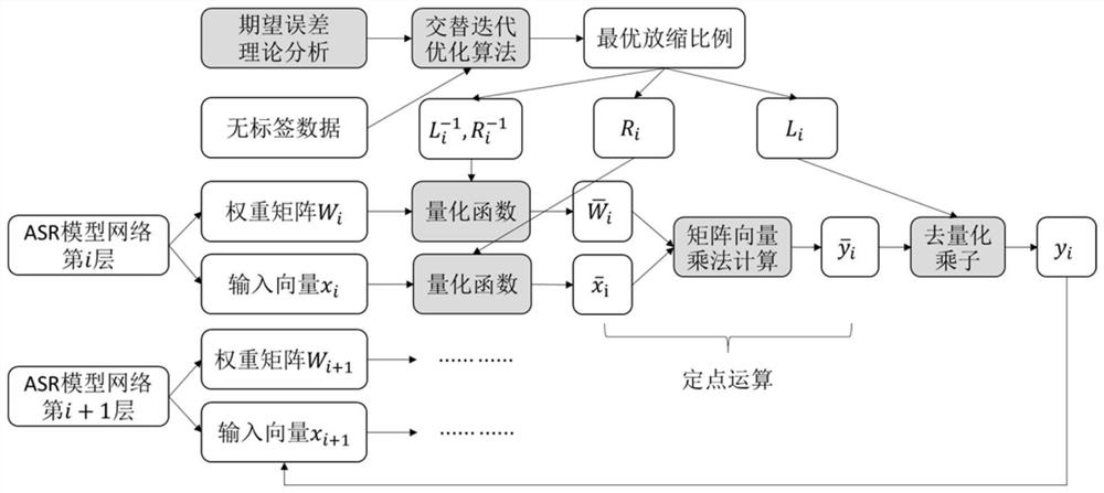 After-training quantization compression method and system in speech recognition task