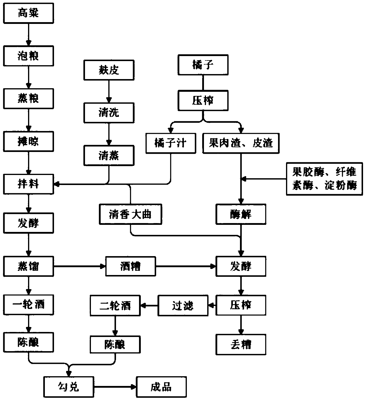 Method for producing orange-flavor white spirit by mixed solid-state fermentation of sorghum and oranges