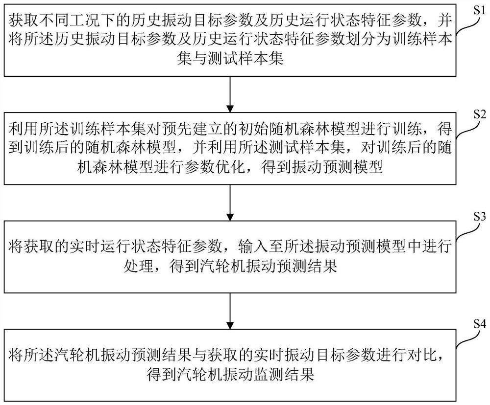 Steam turbine vibration monitoring method and device