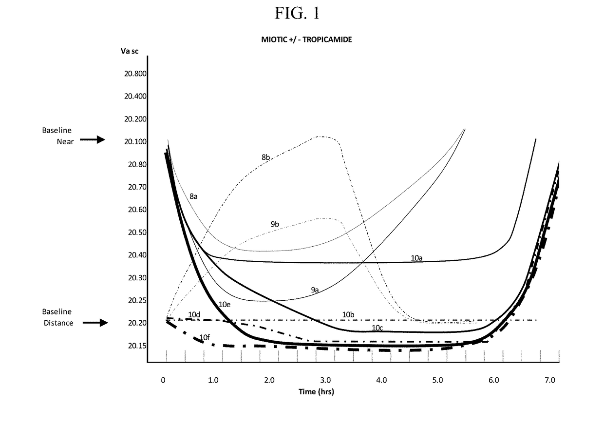 Compositions and methods for the treatment of presbyopia