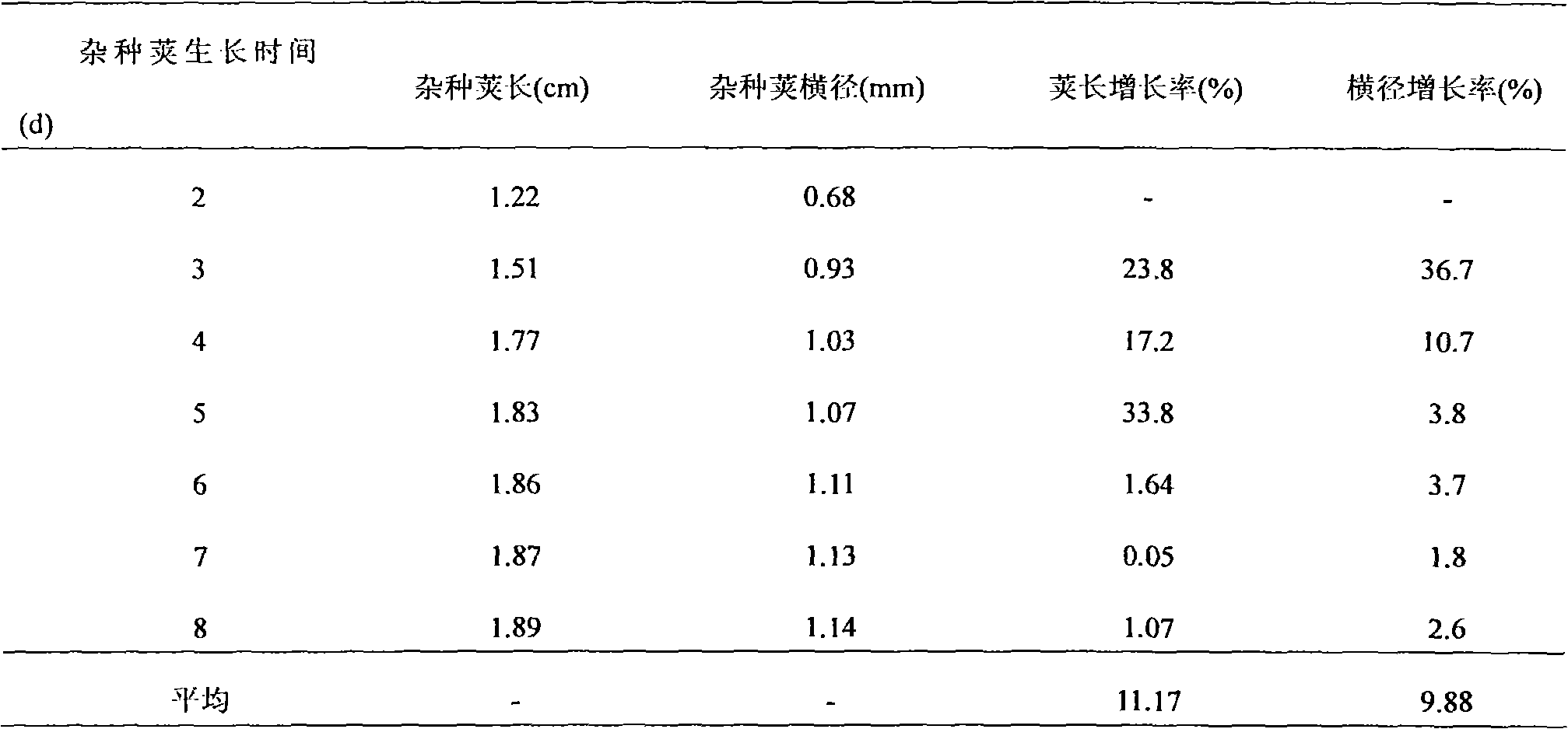 Method for performing isolated culture on radish and kohlrabi intergeneric hybrid embryos