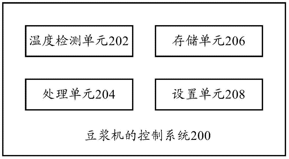 Method and system for controlling soybean milk machine and soybean milk machine