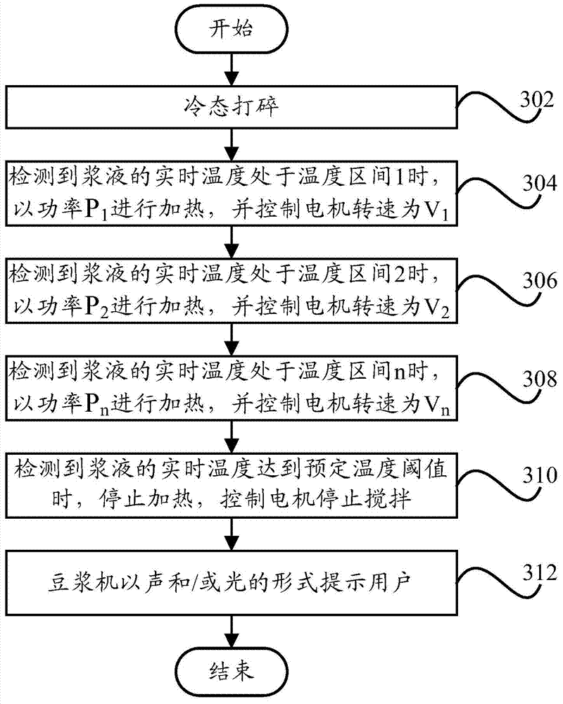 Method and system for controlling soybean milk machine and soybean milk machine