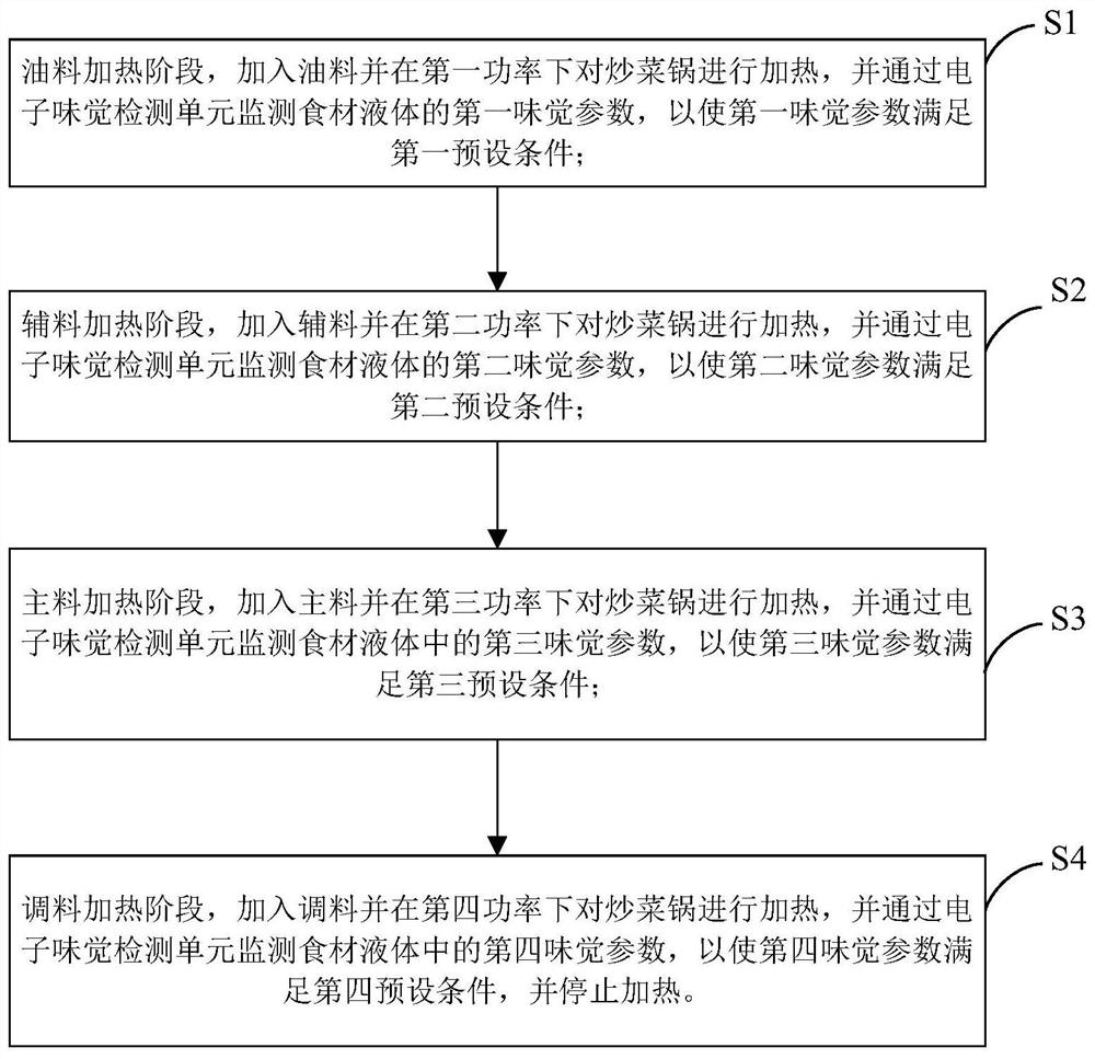 A kind of cooking method of automatic cooking machine and automatic cooking machine