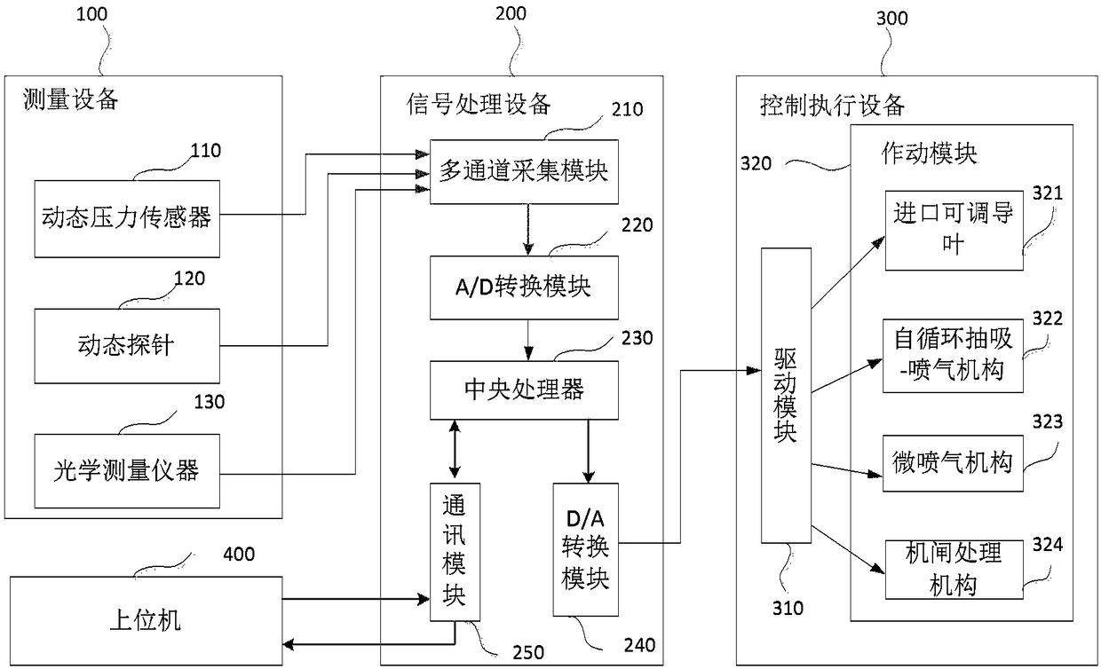 Device and method for diagnosing and controlling aerodynamic stability of a compressor