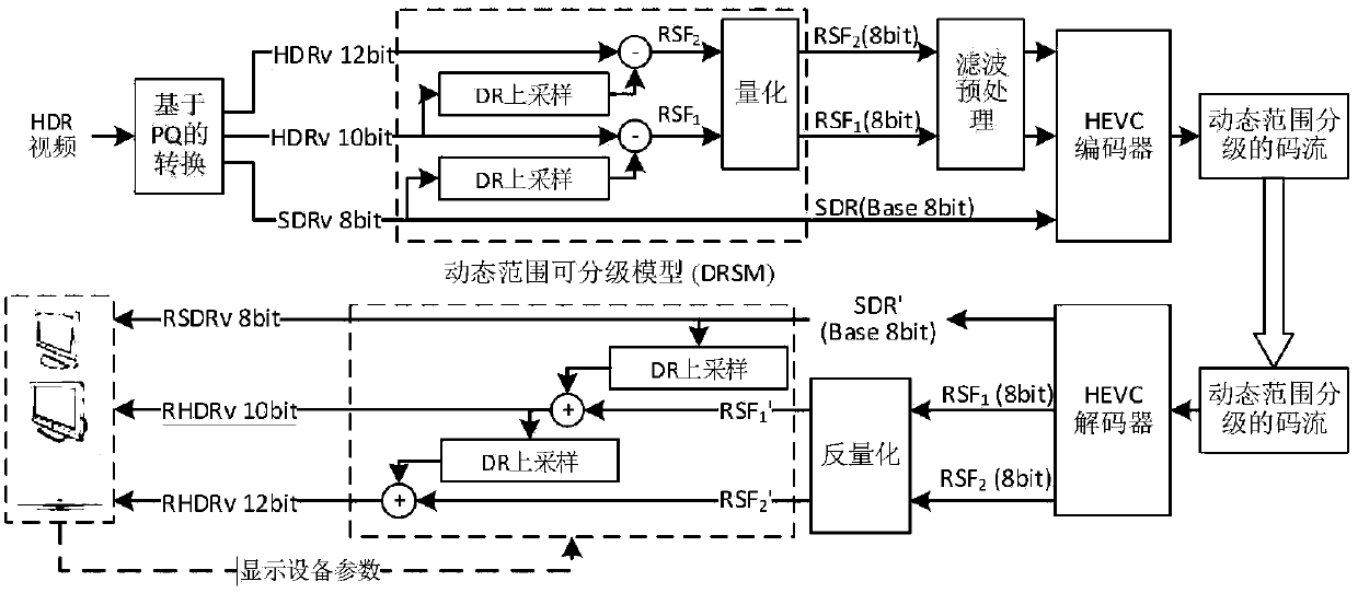 Multiple user-oriented dynamic range scalable coding method for HDR videos