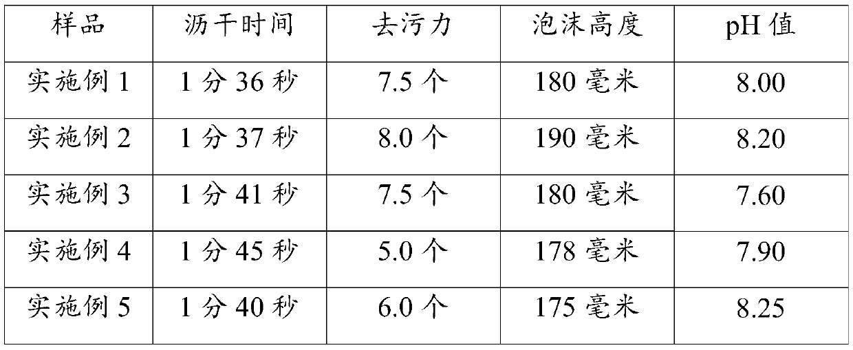 Liquid detergent and preparation method and applications thereof