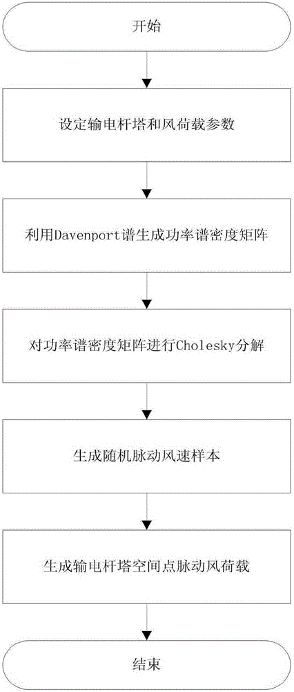 Method for determining fluctuation wind induced vibration load of power transmission tower