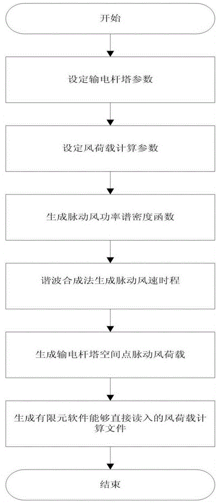 Method for determining fluctuation wind induced vibration load of power transmission tower