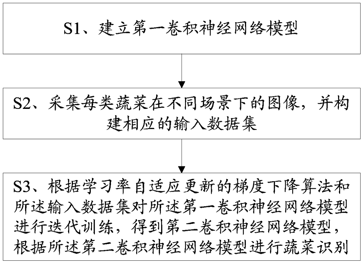 A vegetable identification method and device