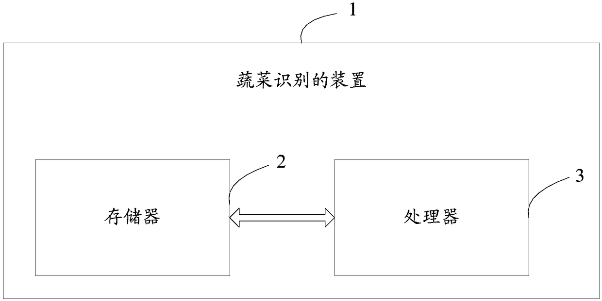 A vegetable identification method and device