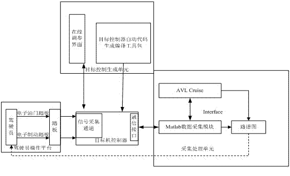 Driver-in-the-loop vehicle performance optimizing simulation testing system