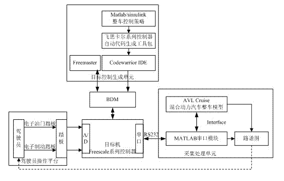 Driver-in-the-loop vehicle performance optimizing simulation testing system