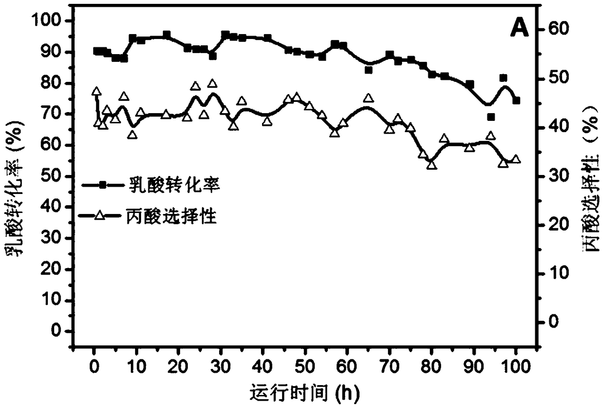 A kind of iron oxide catalyst and its preparation and application