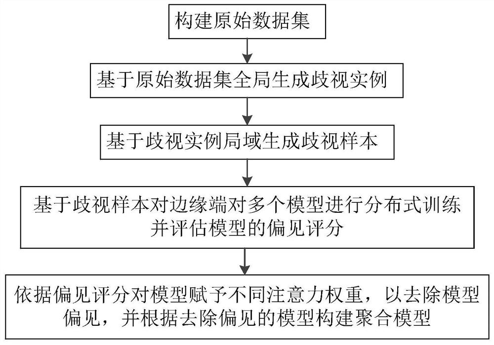 Edge end bias detection method in federated machine learning environment