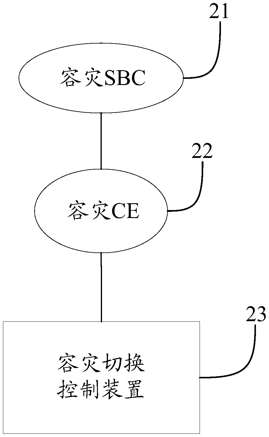 SBC disaster recovery method, system and device based on static ip longest match