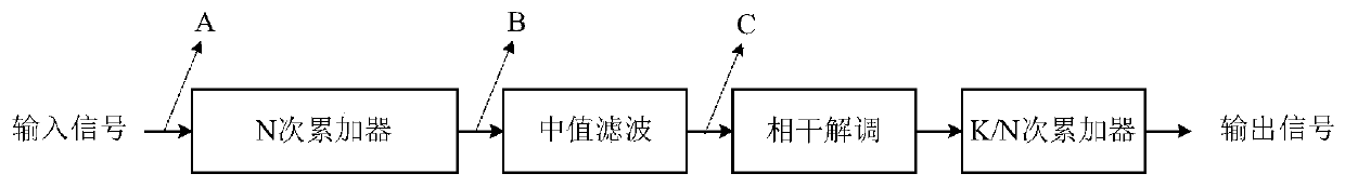 A Method for Suppressing Additional Zero Offset of Interferometric Fiber Optic Gyroscope Output Signal Based on Median Filtering