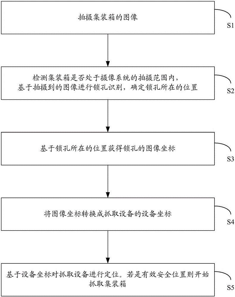 Automatic container lockhole identifying-positioning method and system