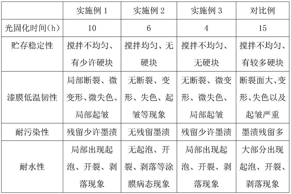 Waterborne polyurethane industrial paint and preparation method thereof