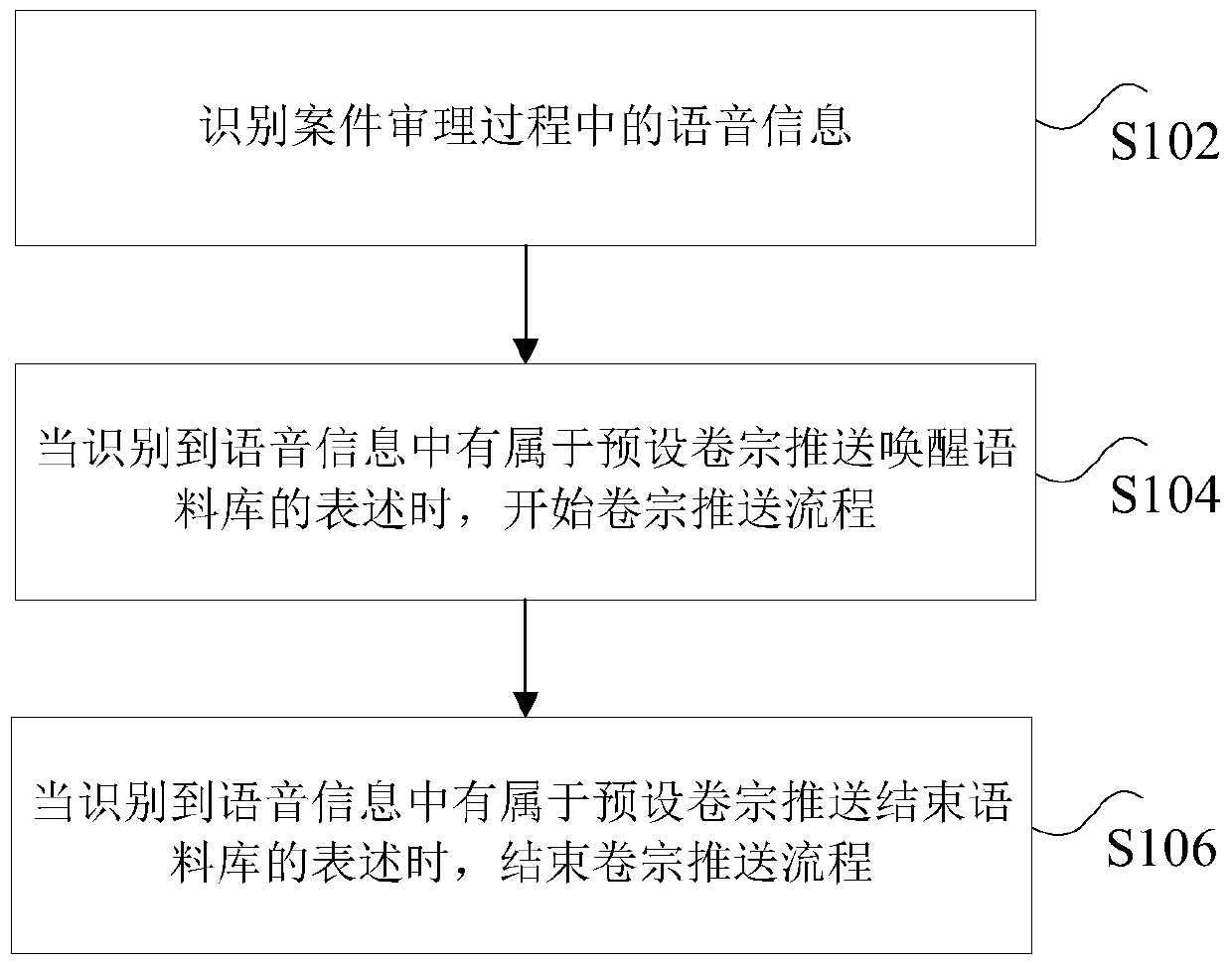 File pushing method and device