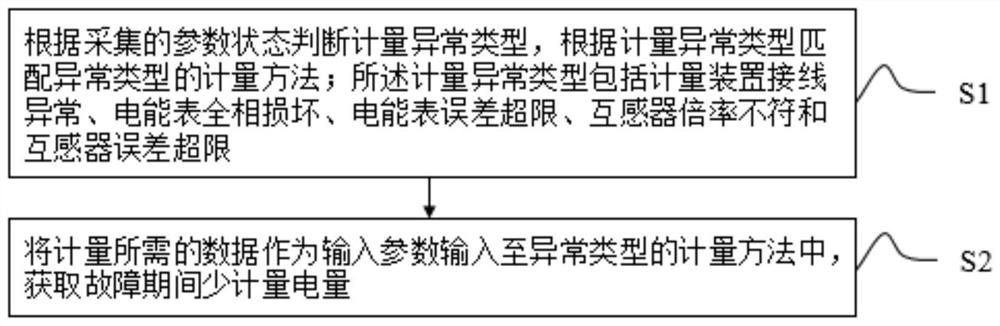 Composite estimation method and system for electric quantity backtracking under abnormal metering condition