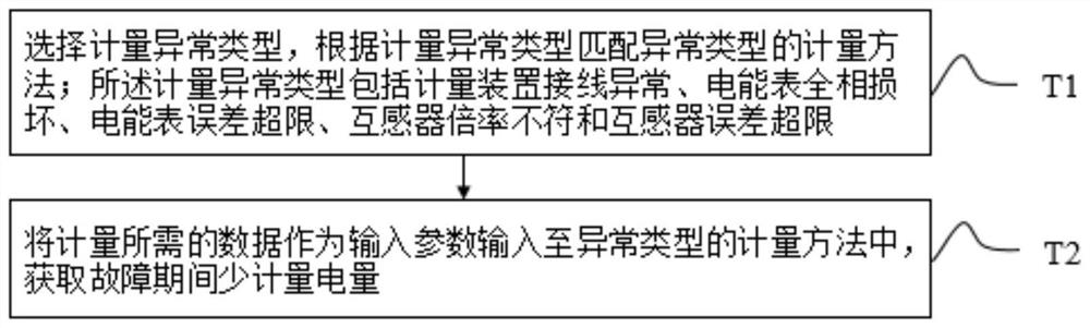 Composite estimation method and system for electric quantity backtracking under abnormal metering condition