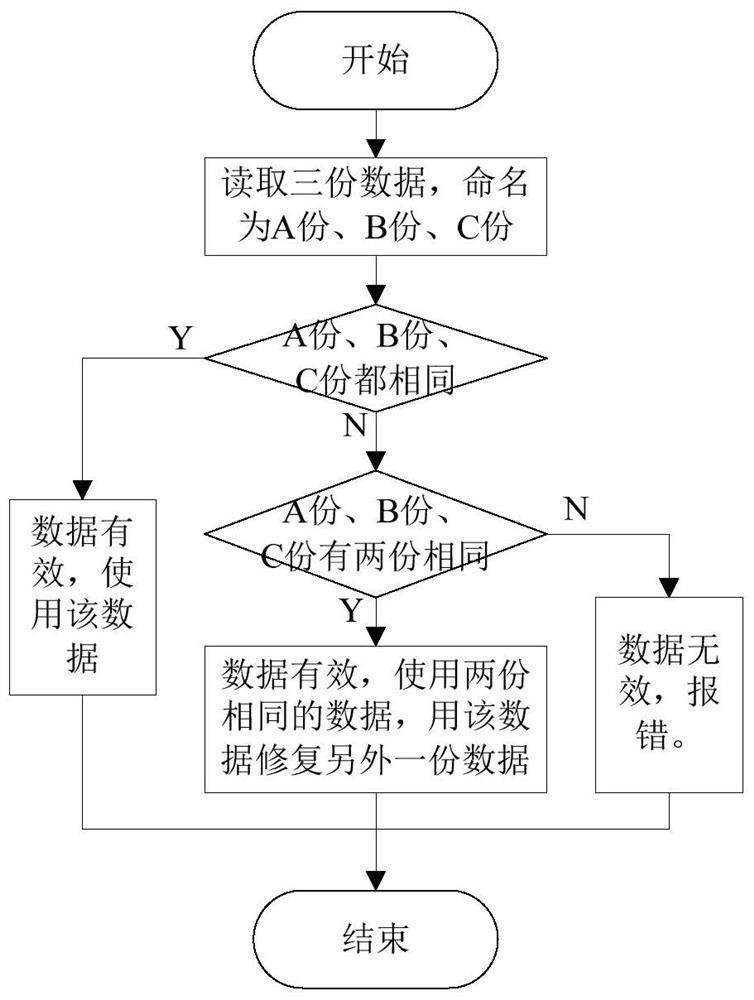 A Method for Redundant Backup and Automatic Recovery of Important Parameters