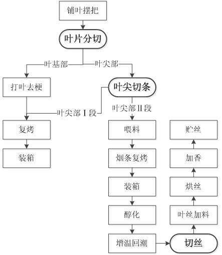 A method for making shredded tobacco with uniform length