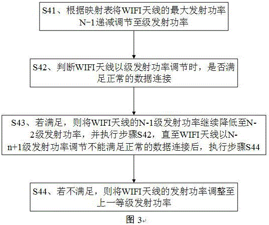 Transmitting power adjustment method and device for WIFI antenna