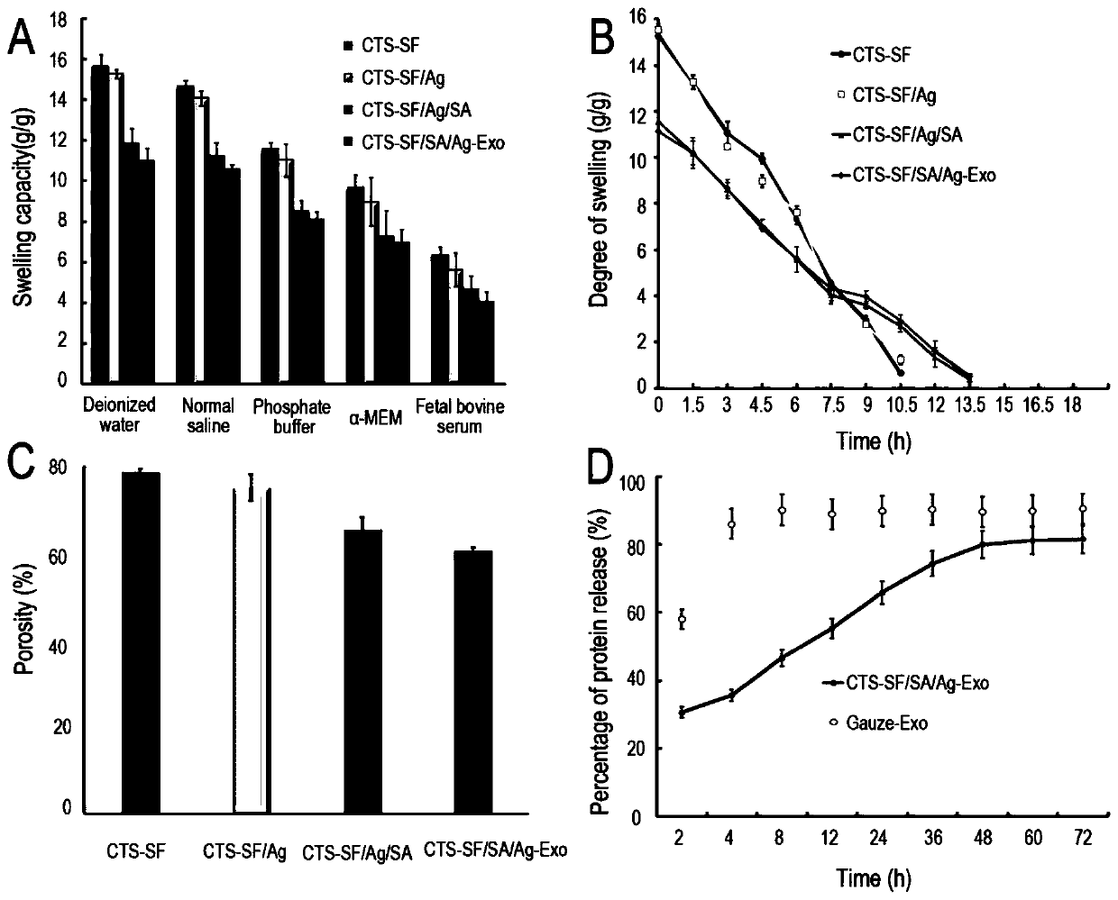 Preparation and application of antibacterial modified exosome burn wound healing-promoting biological dressing