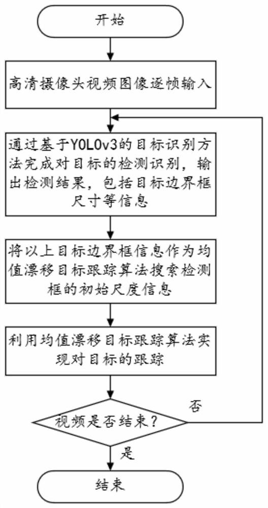 Target and Recognition Tracking Method Based on Yolov3 Network and Mean Shift