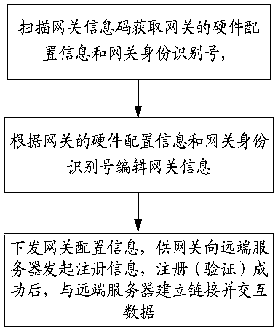 Edge calculation method and system, computer equipment and storage medium