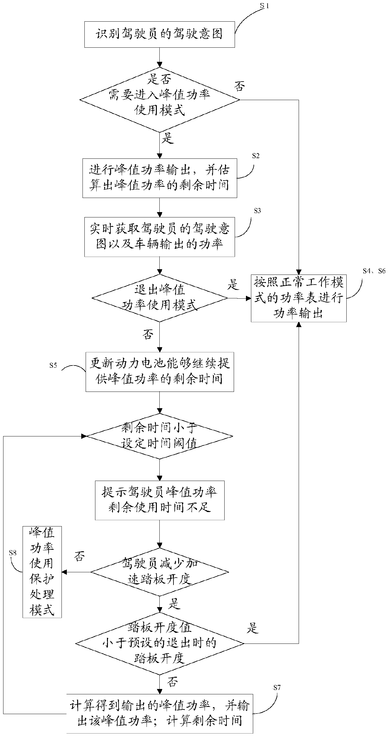 Electric vehicle power output control method and system