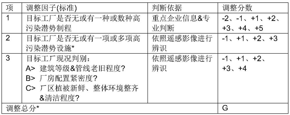 Pollution potential assessment method for suspected polluted land parcel