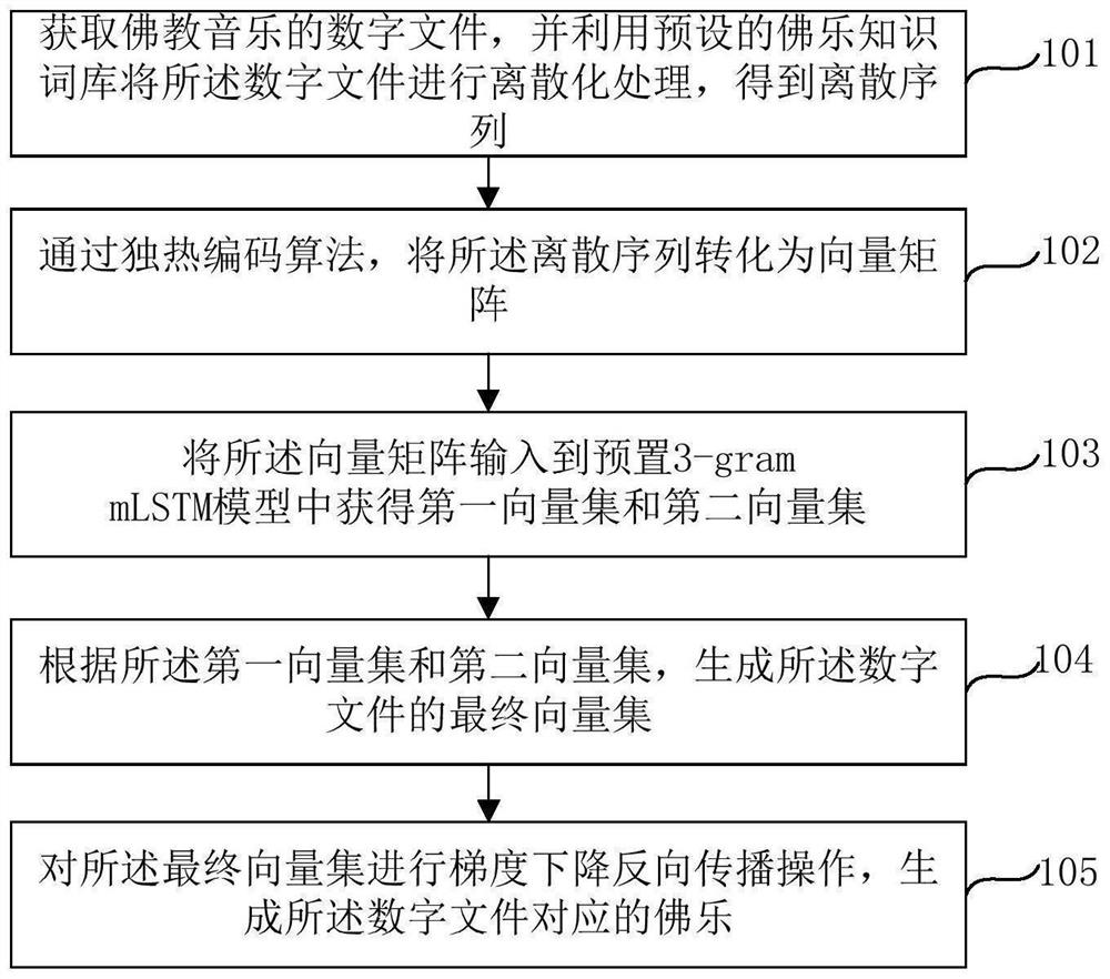 Buddhist music generation method and device, equipment and storage medium