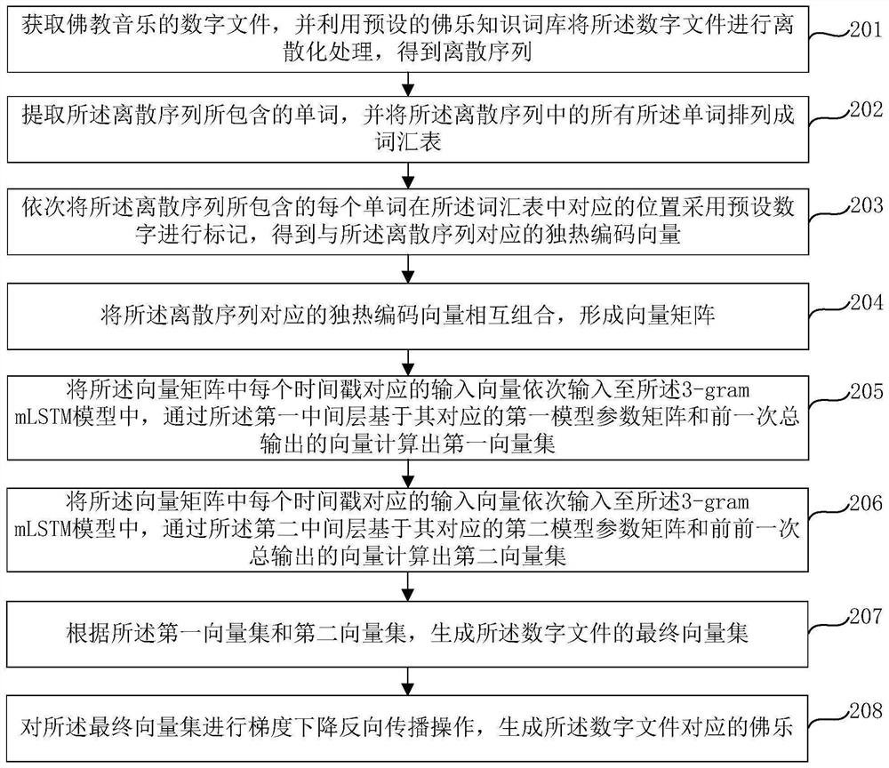 Buddhist music generation method and device, equipment and storage medium