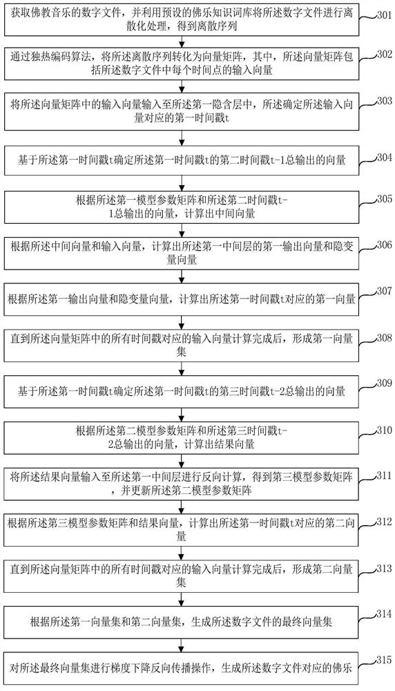 Buddhist music generation method and device, equipment and storage medium