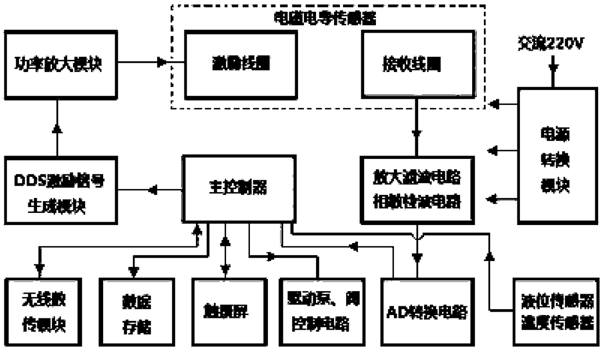 Online test system and test method for water content of crude oil