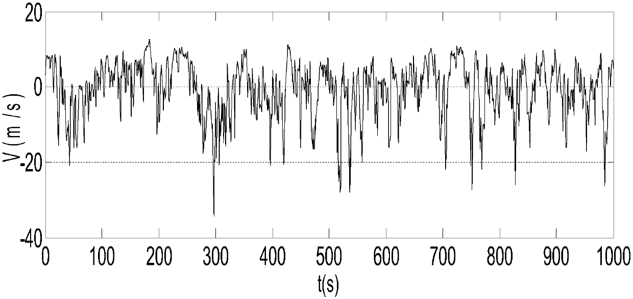 lssvm Non-Gaussian Fluctuating Wind Velocity Prediction Method