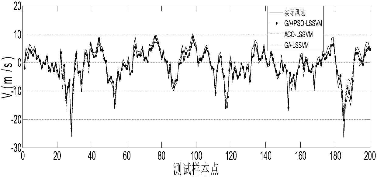 lssvm Non-Gaussian Fluctuating Wind Velocity Prediction Method