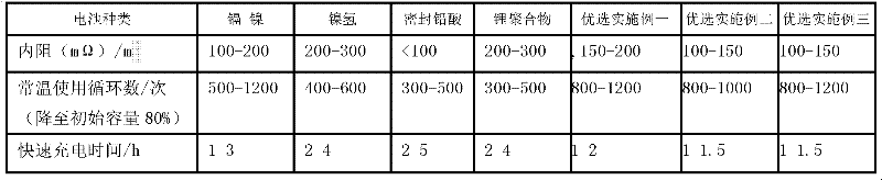 Storage battery grid