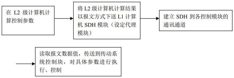 Dynamic control method for loop lifting angle of finishing mill