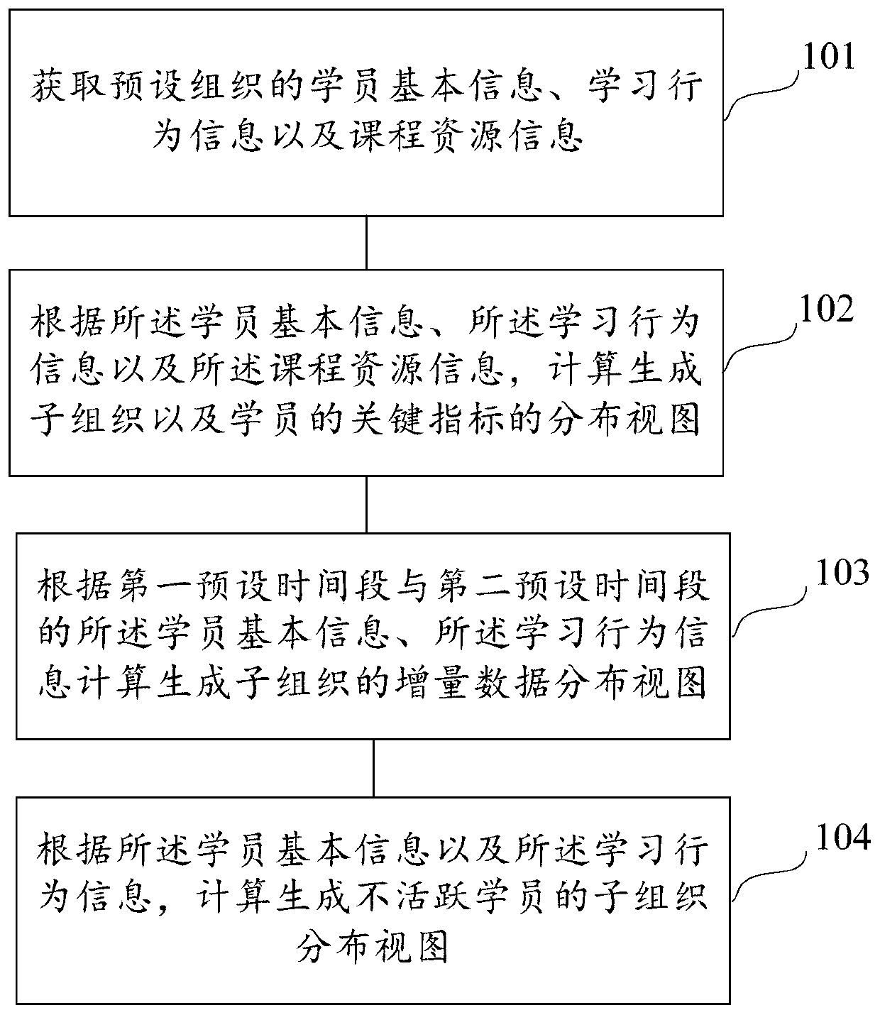 A learning behavior analysis method and device