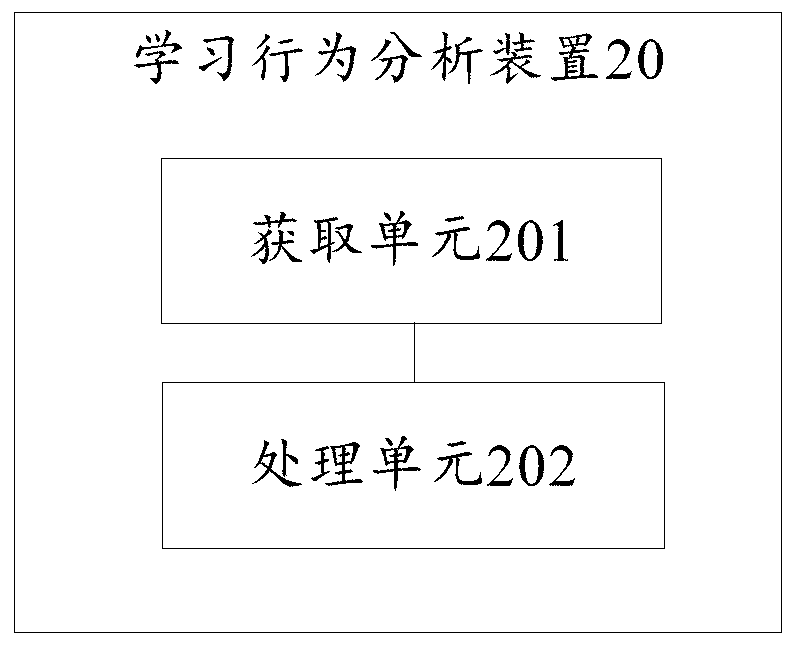 A learning behavior analysis method and device