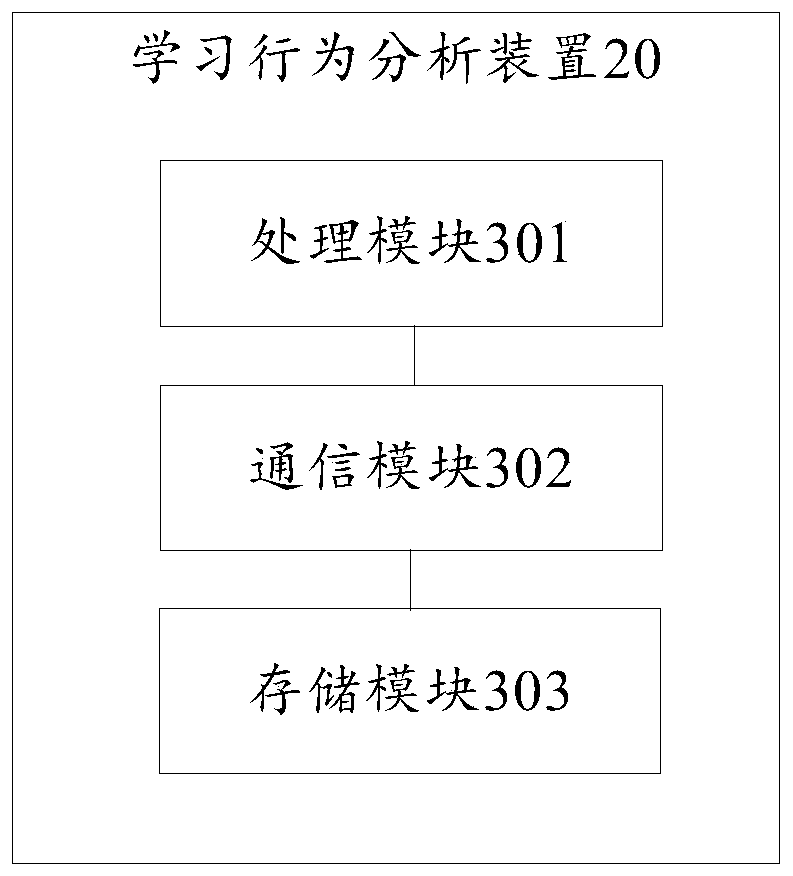 A learning behavior analysis method and device